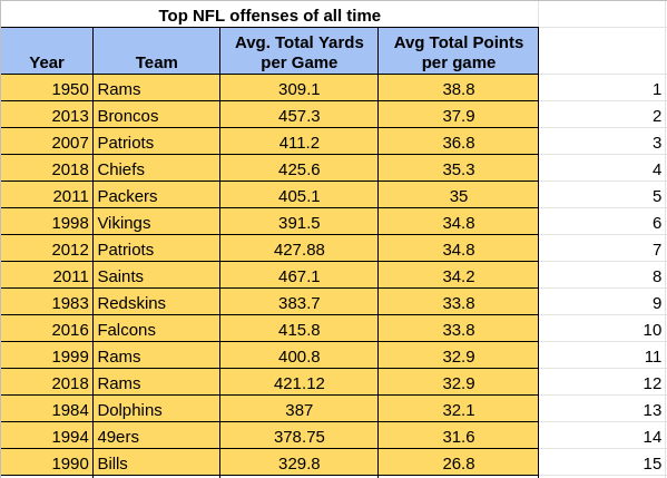 Top NFL scoring Teams