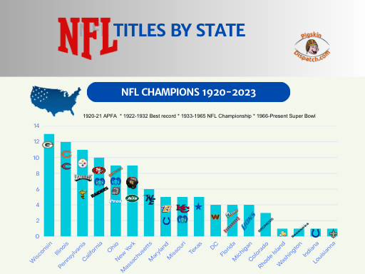 most super bowl wins by team wiki